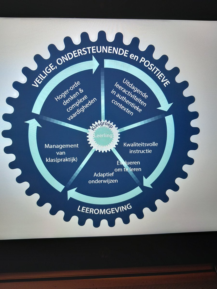 En daar kwam de verplichte slide met tandwielen. Ik zou zo veel over tandwielen kunnen vertellen. 
Ik zie enkel buzzwords.
Lesgeven: INSTRUCTIE-OEFENEN-HERHALEN- TOEPASSEN -TESTEN
level Up
Repeat maar moeilijker met vorige als basis.
This is not rocket science! Leerstof centraal