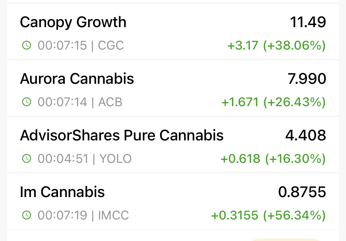 U. S. Cannabis ☘️ stocks soar ‘high’ after reports of Marijuana to be classified as schedule-3 instead of schedule-1 essentially making it a less serious criminal offense.