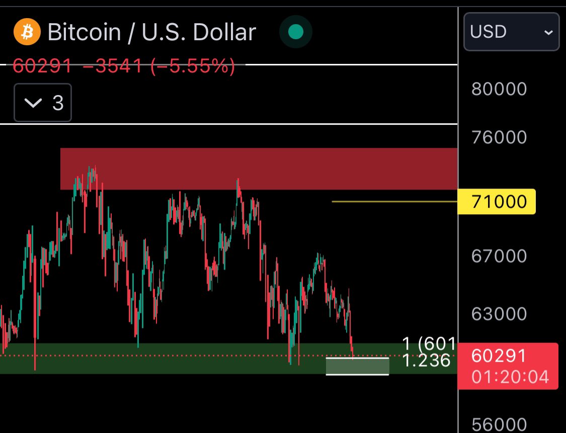 $BTC correction could be finished #BTC #Bitcoin