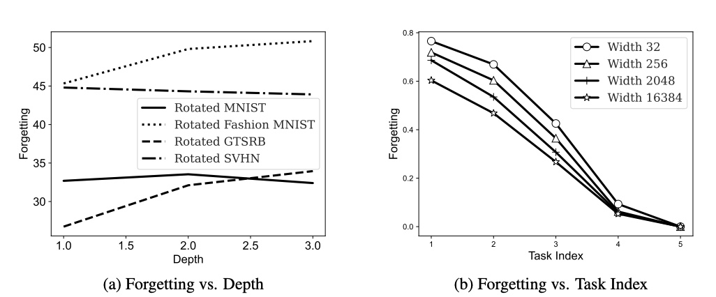 .@Etash_Guha will present his paper 'On the Diminishing Returns of Width for Continual Learning' @ICLR2024 @BgptWorksh2024. It demonstrates that increasing network widths to reduce forgetting yields diminishing returns: sambanova.ai/developer-reso…. #ICLR2024 #AI #MachineLearning