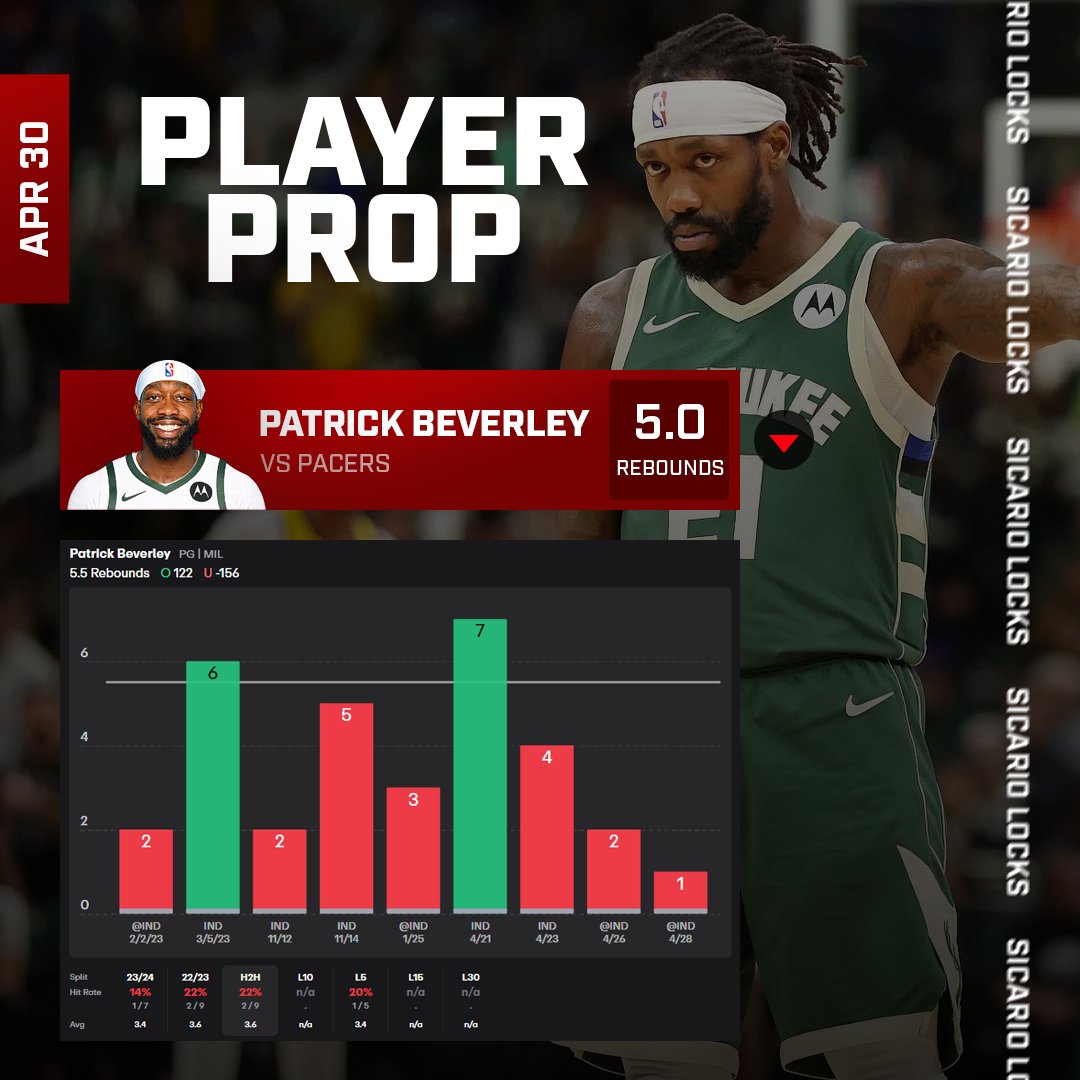 04/30: Player Prop 🔥
Patrick Beverley u5.0 Rebounds
-Multiple sport books favor the under
-Under L8/10 vs IND (Avg 3.6)
-Under L3/4  this series vs IND (1,2,4,7)
-Giannis Antetokounmpo and Damian Lillard remain doubtful tonight game
-Had 1 Rebound last game vs IND without