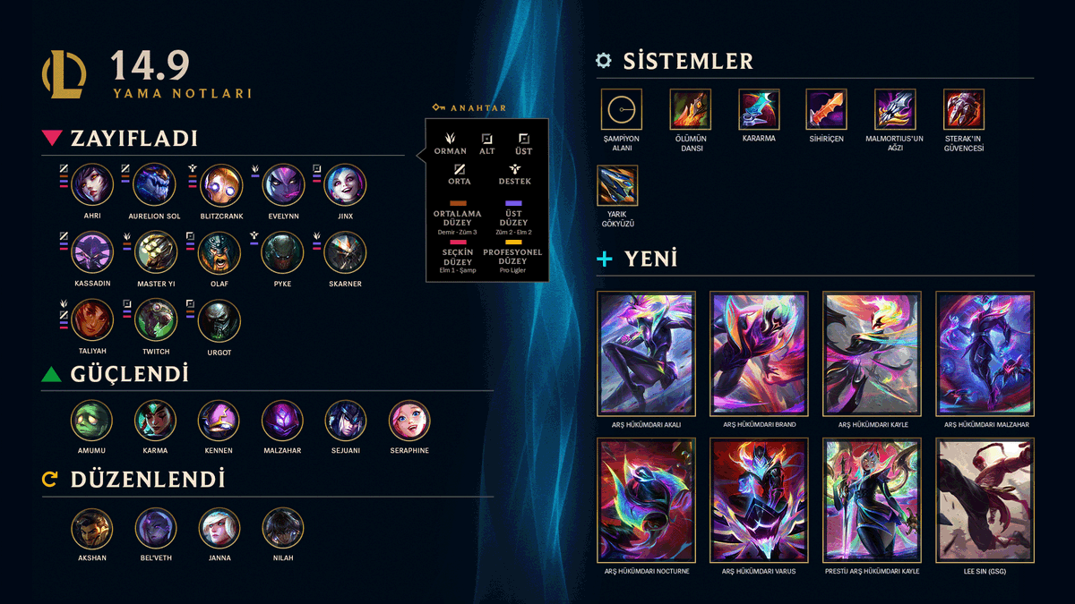 14.9 Yaması ile gelecek kapına geldi 🔮 🥋 Lee Sin'in Görsel ve Sürdürülebilirlik Güncellemesi! 🏆 MSI başlıyor! 🥊 Arena: Üçüncü Raunt riot.com/3UoR8oY