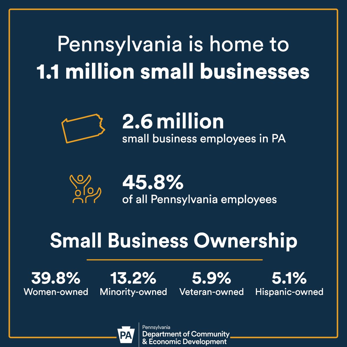 We’re always proud of the 1.1 million small businesses who call the Keystone State home and hope you thrive in PA for years to come. 

Celebrate Pennsylvania Small Business Week - sbdc.duq.edu/PA-Small-Busin…

#PASmallBiz24 #dusbdc #pasbdc #smallbusiness