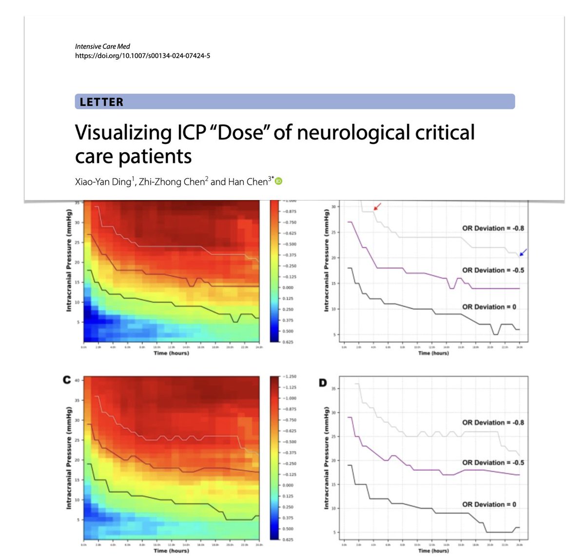 🧠 ICP dose in neurological critical care: new visualization method to explore relationship between intensity & time burden of ICP exposure and all-cause mortality + to present intuitive approach for interpret & manage intracranial hypertension. #FOAMcc 🔓 rdcu.be/dGilo