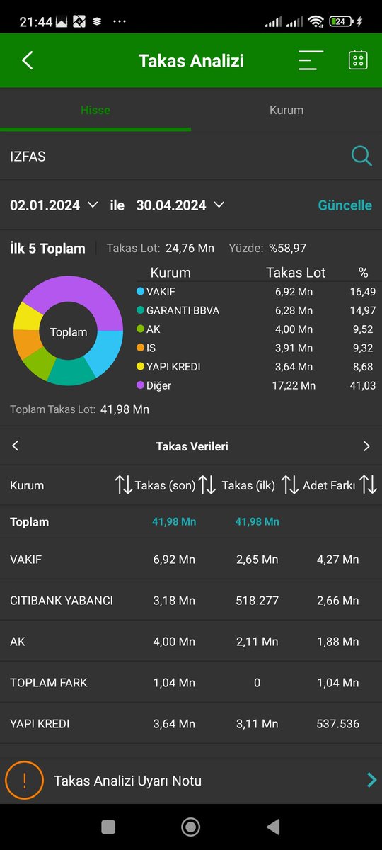 #izfas hissede sene başından bu yana Filli dolaşımın %10 Vakıf kurumu tarafindan toplandı fiyatta 2X yaptı aynı zamanda yabancida %6 oranında mallandi zamanla kurumların düzeltme sonrasında agresif olarak daha yukarı bir fiyatlama yapmasını beklemekteyim ( YTD )