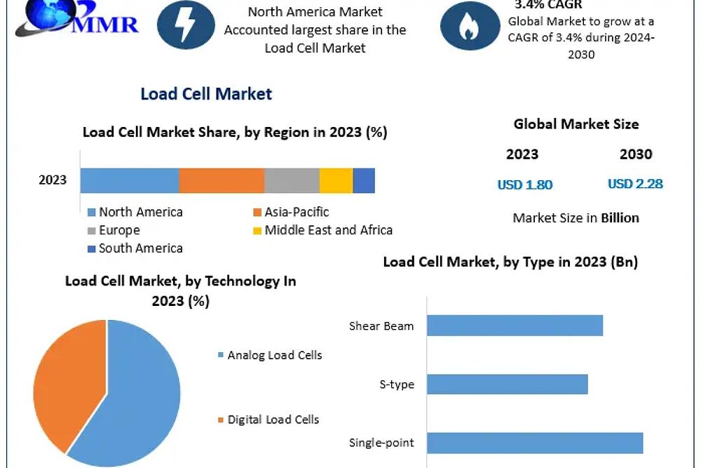 Load Cell Market Is Expected To Reach US$ 2.28 Billion By 2030 At A CAGR Of 3.4%

The MMR report's scope includes a thorough analysis of regional markets for the Load Cell Market.
lnkd.in/gA-Kqbqf

#weighing #weighingsolutions #loadcell #weighingtechnology #Weighingevents