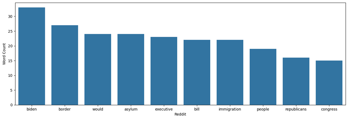 UmichQMSS's tweet photo. "Public rhetoric on #immigration from @Reddit posts about Biden shows frequently occurring words "Biden", "border", &amp; "asylum" have a highly neutral, slightly positive sentiment, supporting impartiality rather than negativity." - Aileen Gonzalez, Lillian Shern, Anne Cao, Kevin Qu https://t.co/E4nc3nT41h