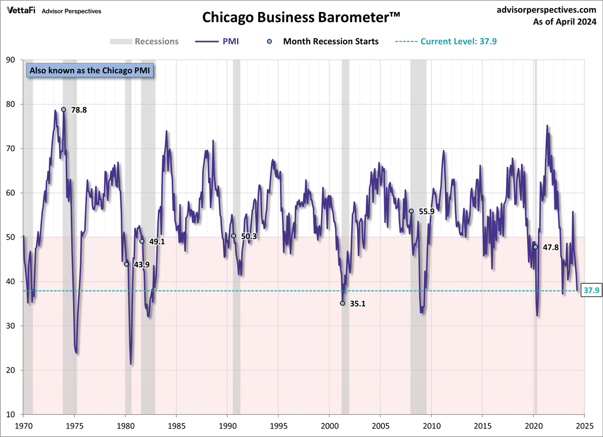 Employment cost rising, while Chicago PMI dropped to levels usually seen during recessions.

 This doesn't look good 👀