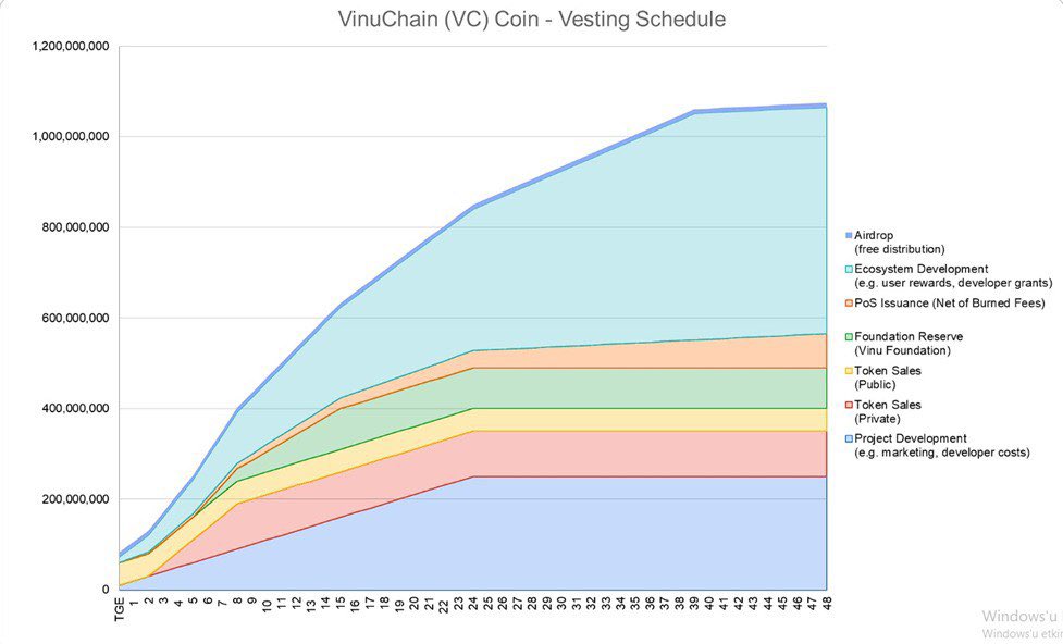 VinuChain Coin (VC)

Genel Bakış :  $VC

VinuChain Coin (VC), VinuChain Protokolü'nün hem yönetim hem de gaz coinidir.
VC hem enflasyonist hem de deflasyonisttir.
• Enflasyonist: Her yeni blok için Doğrulayıcılara VC ödülü verilir.
• Deflasyonist: Her gaz ücretinin %30'u (VC…