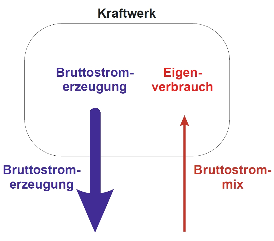 Die #Bruttostromerzeugung beinhaltet auch den Eigenverbrauch der Kraftwerke, der direkt im Kraftwerk verbraucht wird und physikalisch gar nicht in das öffentliche Stromnetz eingespeist wird. Auf der Verbrauchsseite wird der Eigenverbrauch der Kraftwerke dem Bruttostromverbrauch…