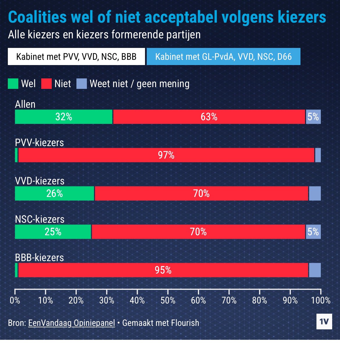 In de peilingen zakt de #PVV er 4 en komt op 45 zetels. #BBB stijgt er 2 en ook #FvD komt op 4. Interessanter is dat de meerderheid geen kabinet #Timmermans willen. Liever nieuwe verkiezingen als dit klapt. Ook achterbannen #VVD en #NSC willen niet met #GLPvdA!
