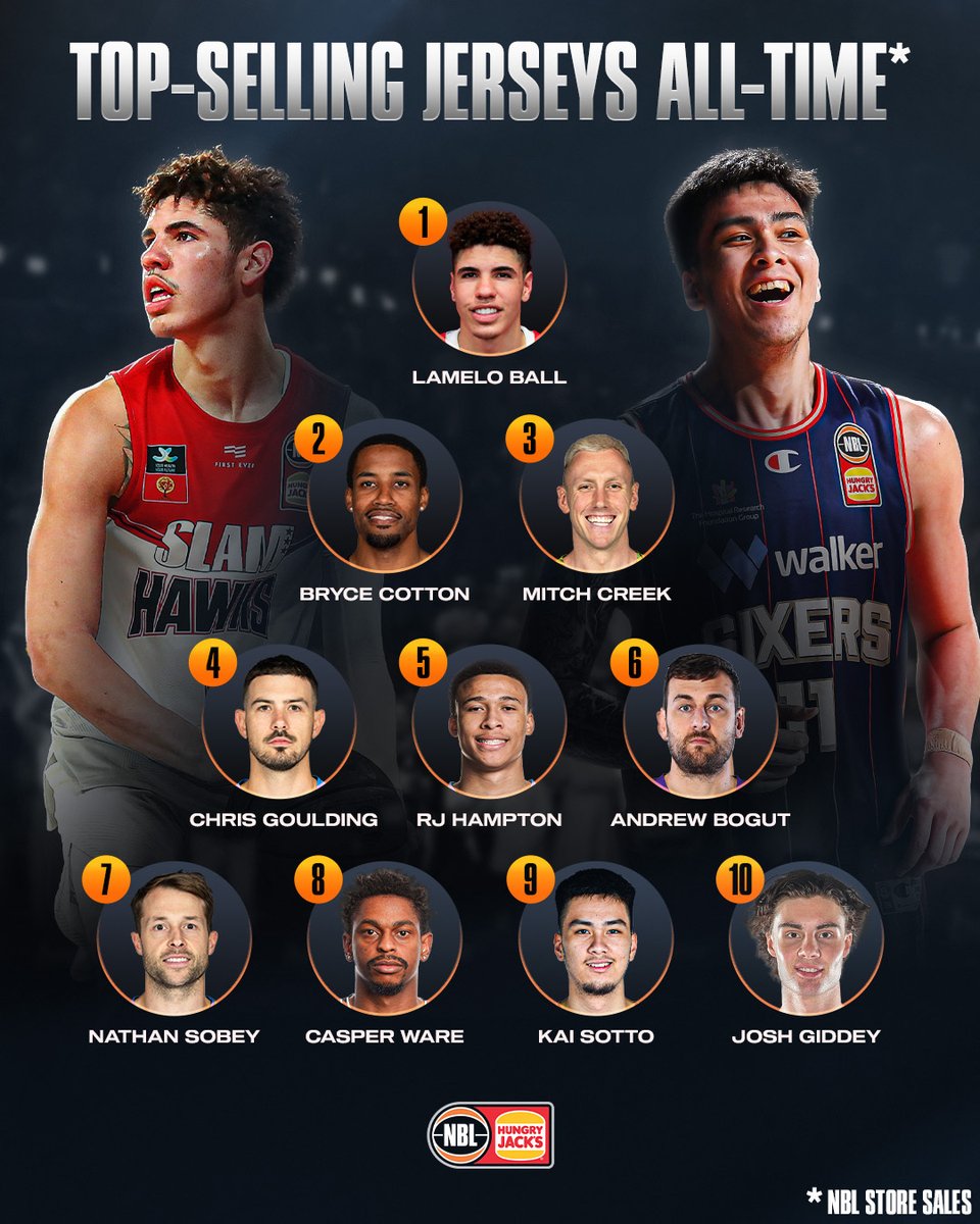 Who are you repping? 😤 We've had some superstars in the NBL over the years, but these are the top-selling jerseys in the history of the competition 🤩 Cop your favourite player's jersey - bit.ly/NBL24Jerseys
