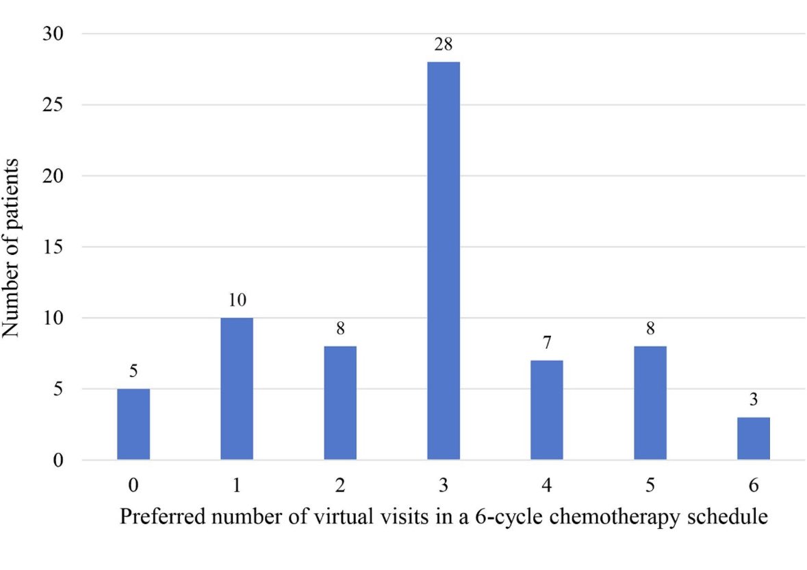 Patient perspective on virtual prechemotherapy visits in gynecologic oncology @gyncsm @GYNCancer @SGO_org @ASCO @ESGO_society @OncoAlert @uppals sciencedirect.com/science/articl…