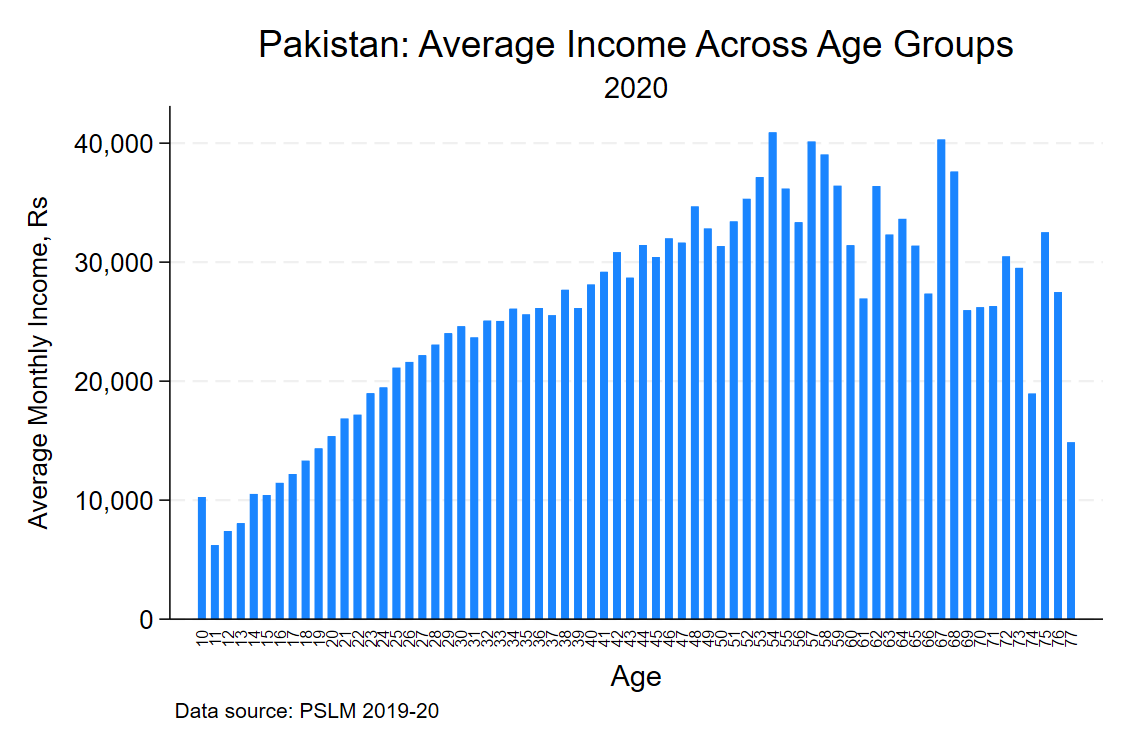 How monthly income compares across ages for an average working Pakistani. Increases up until early 50s before decreasing again (not enough data for people in late 70s or higher).