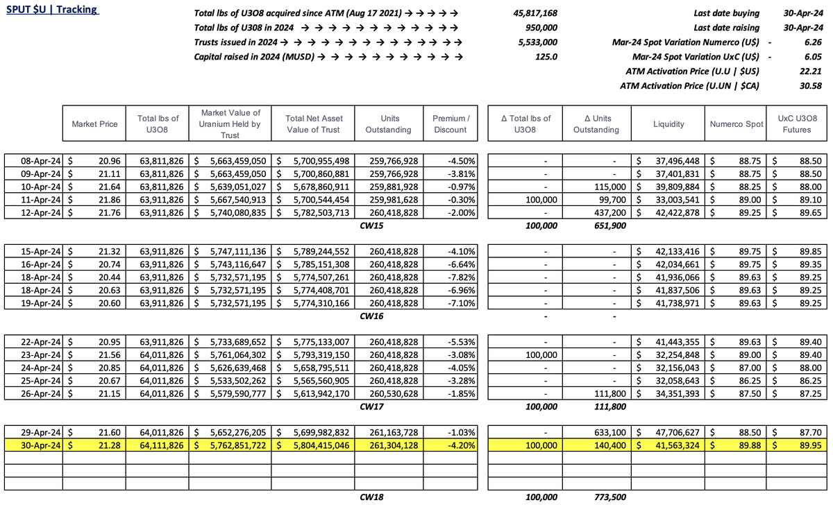 #SPUT @Sprott #Uranium Trust $U.U $U.UN #nuclear #GreenEnergy

-4.20% discount to NAV
100k lbs gobbled
140.4k trusts issued = $3m raised
$41.6m in cash!