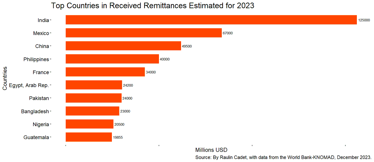 Article: 2023's Top 10 Remittance Destinations
raulincadet.com/article/2023s-…
#remittance #Migration #UnitedStates #India #Mexico #China