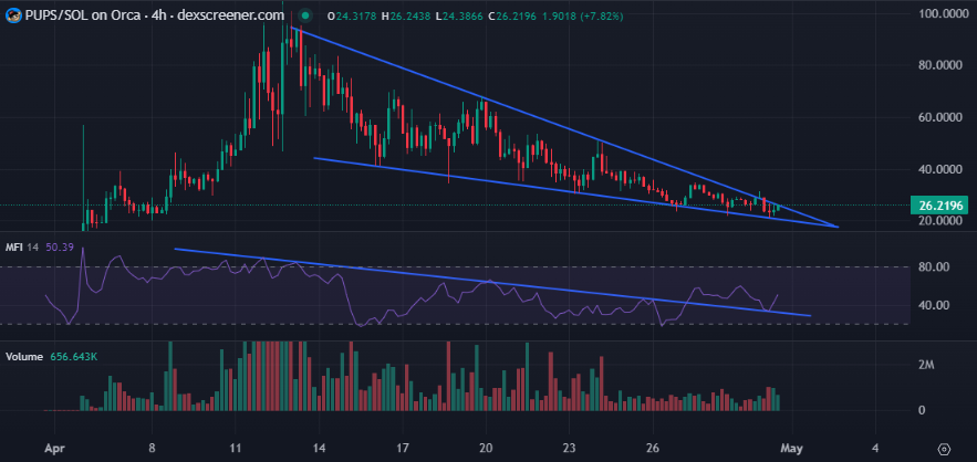 Watching $pups closely here. DCAd in around 27 lets see which way this breaks