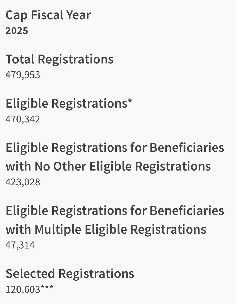 Just as we predicted: Amid the mass tech layoffs and a tough job market for skilled-American workers, companies are ramping up on H-1B visa hires. Close to half a million applications received for last month’s annual H-1B visa lottery, with around 120,000 getting selected.