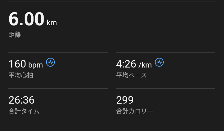 平日ラン💨
休みで走れました⤴️ちょっと体が重く、、
明日はもうちょっと距離伸ばしたい😤
風が強くてシャワーランになったけど平日走れて良い汗かけました😎
#ランニング 
#garmin