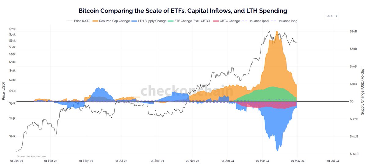 The #Bitcoin ETFs are both a minority factor in the market, and do not change the dynamics by a meaningful degree in my honest view.

ETFs today == GBTC inflows in 2021 == Plustoken in 2019

I absolutely love seeing the narratives on twitter **not** playing out in the data.