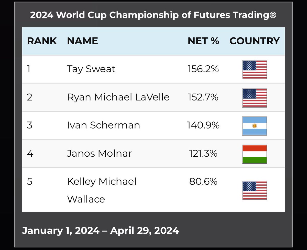 2024 World Cup Championship of Futures Trading

1   Tay Sweat              156.2% 🇺🇸
2  Ryan LaVelle          152.7% 🇺🇸
3  Ivan Scherman    140.9%  🇦🇷
4  Janos Molnar         121.3% 🇭🇺
5  Kelley Wallace        80.6% 🇺🇸

January 1, 2024 – April 29, 2024