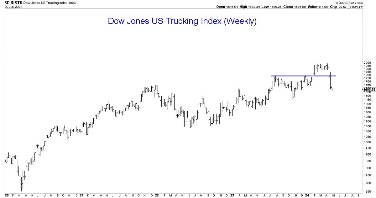 Trucking is one of the weakest industry groups, yet an important part of the economy. Careful.