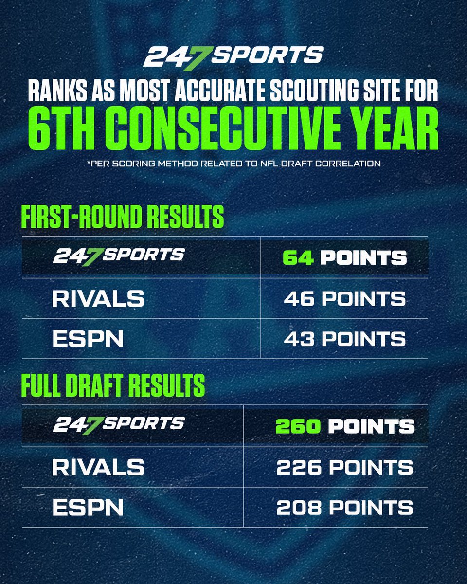 247Sports ranks as the most accurate scouting site for the 6th consecutive year. 🔥 MORE: 247sports.com/article/247spo…