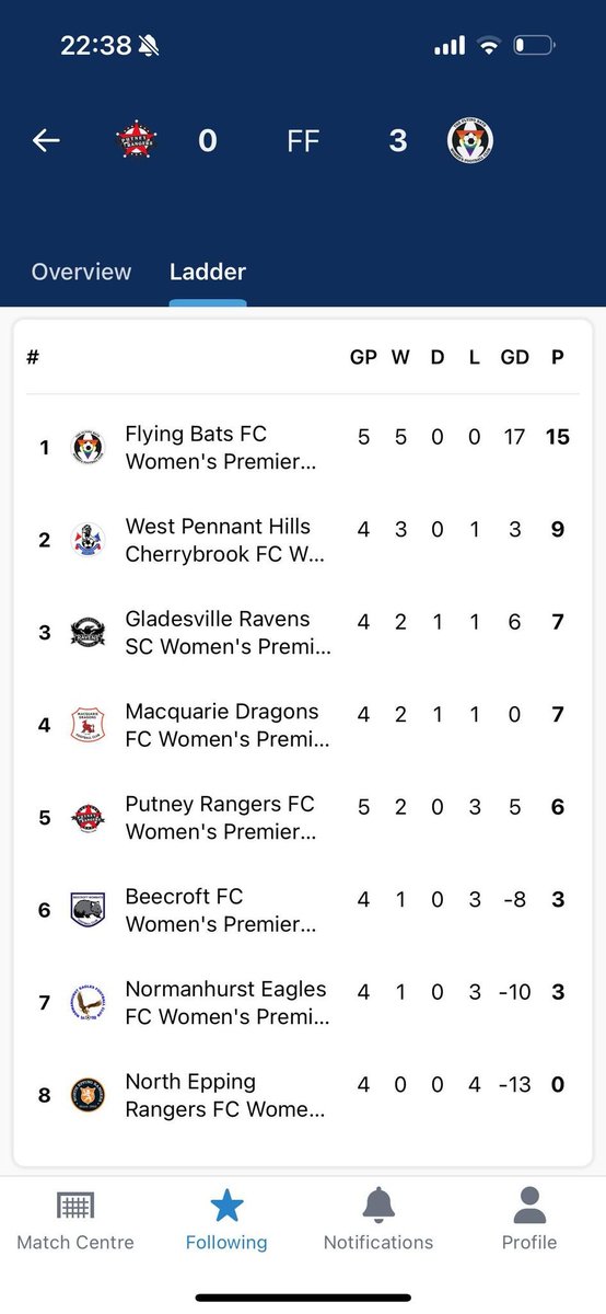 The Flying Bats, with 5 males in a female soccer competition, have soared to the top of the leaderboard - undefeated with 2 forfeits against them as girls self-exclude from their own sport to save humiliation & injury. How is this fair @footballnsw @FootballAUS?