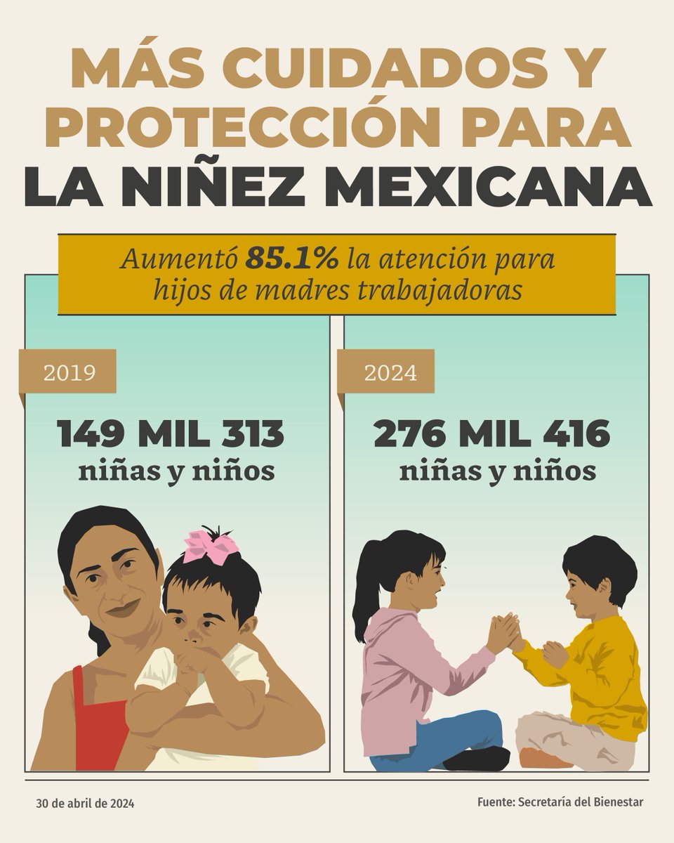 La protección de las niñas y los niños de madres trabajadoras son nuestra prioridad. Actualmente se apoya con una pensión a más 276 mil mujeres para el cuidado de sus hijos, con ello se fortalece su incorporación al mercado laboral y principalmente la protección de la niñez…