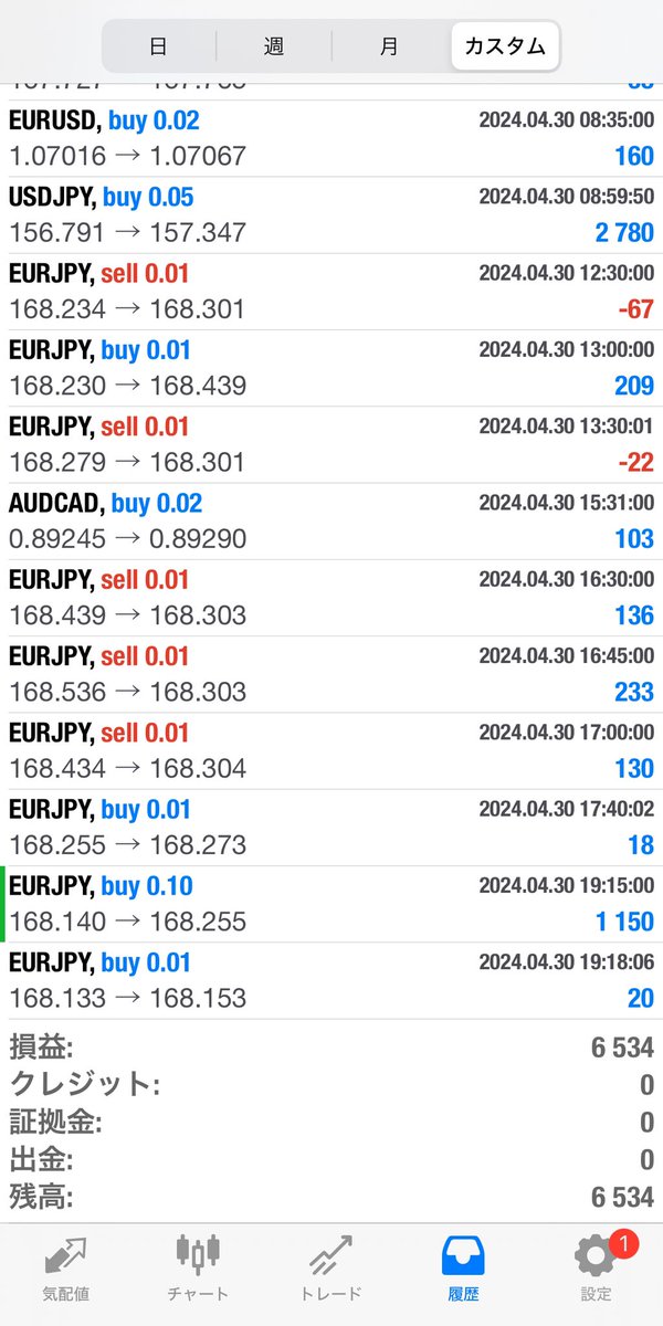 おはようございます☀ 昨日のEA結果は+6,534円でした↗︎ 今日は月初なので4月の成績を集計したいと思います(^_^)