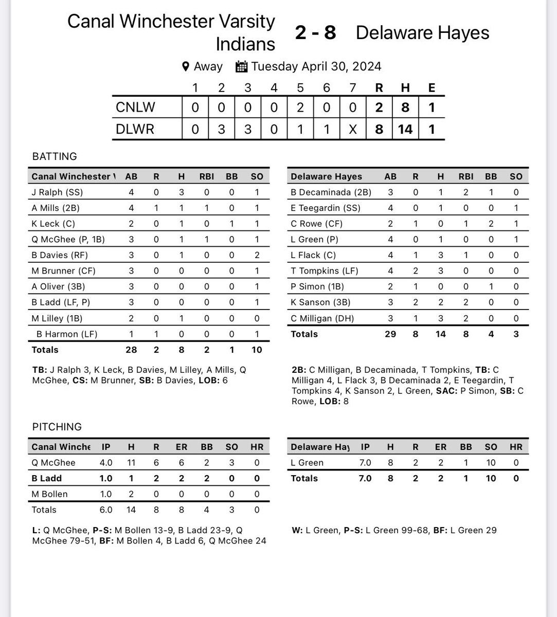 Final Score 🏹 ⚾️ 

Canal Winchester: 2
Delaware Hayes: 8

Games have been coming down to execution and we haven’t been big in big moments. 

Relax, reflect, restart, RESPOND
#ALLIN