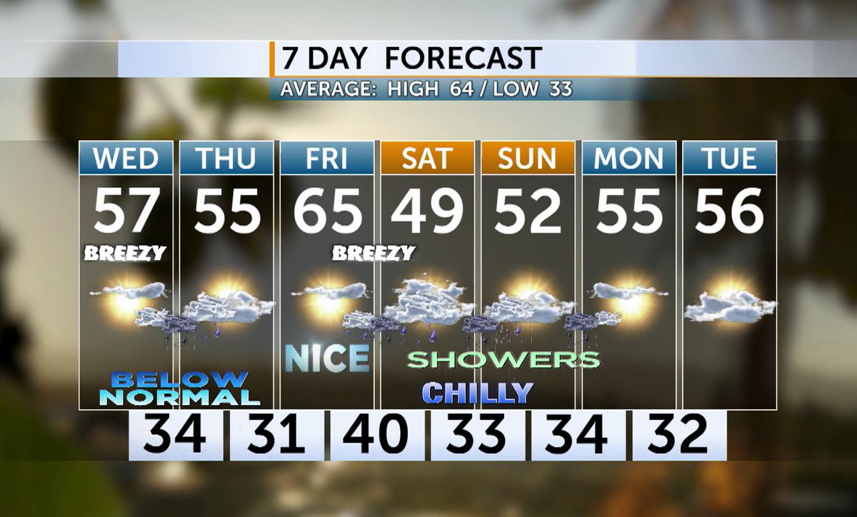 Today's scattered rain/snow showers will end tonight with clearing and temps dropping into the 20s. Expect more sun & warming before our next front. Here is a quick look at your most reliable forecast from the @COdaily weather center. #ORwx

Video & More > bit.ly/3wxlMEl