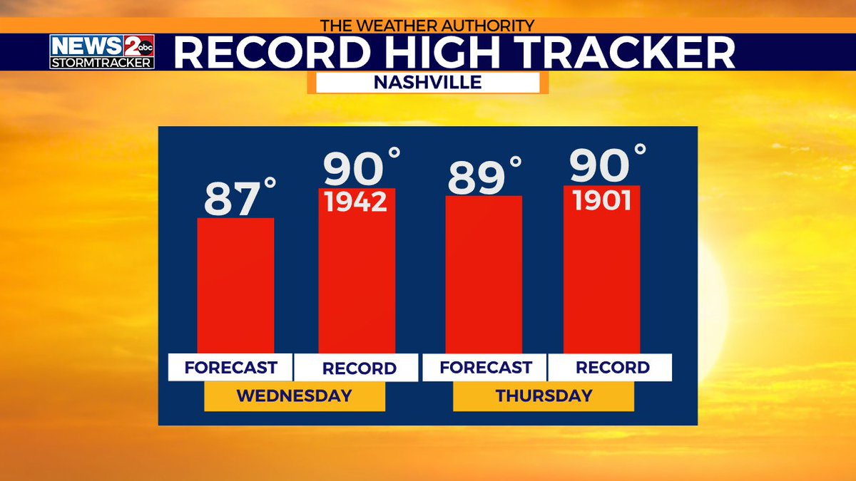 WHO IS READY FOR THE HEAT TO RETURN? It is coming back in a big way Wednesday & Thursday friends! We could be close to 90! wkrn.com/weather/foreca…