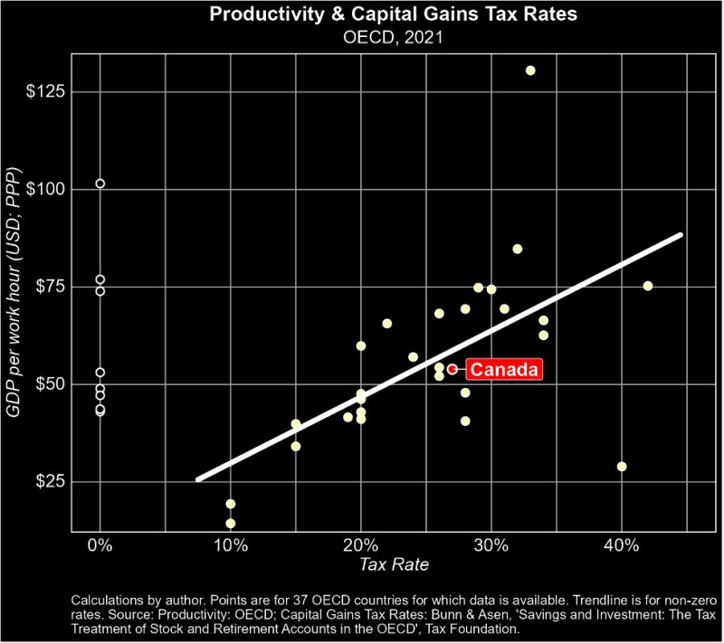Remember the worry that higher capital gains taxes would hurt productivity? Turns out that positive capital taxes are positively correlated with output per work hour.