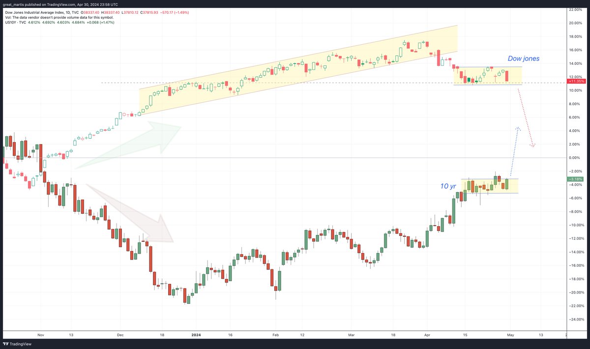 Dow Jones vs 10yr ✍️

Watch for the breach /break 👀

🚨 Inverse correlation 🚨

PAY ATTENTION .