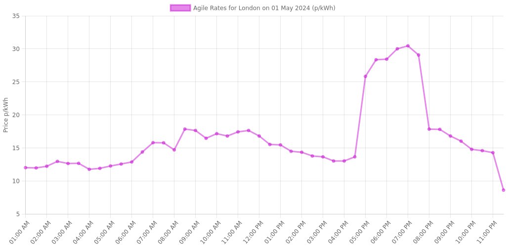 01 May 2024
Region: London

Tracker Tariff:
Electricity: 19.66p/kWh
Gas: 4.40p/kWh

Agile Tariff rates are charted in the image below!

octotrack.co.uk/region/c-london
#ElectricPrice #GasPrice #FuelPrice #OctopusEnergy #TrackerTariff