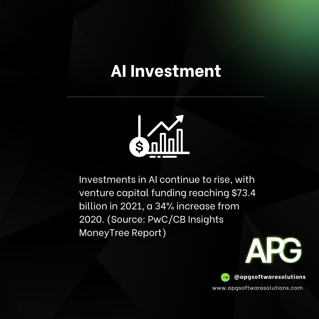 AI investment hits new heights 📈 with $73.4B in venture capital in 2021, up 34% from 2020! What does this mean for the future of tech? #AI #InvestmentTrends #TechNews