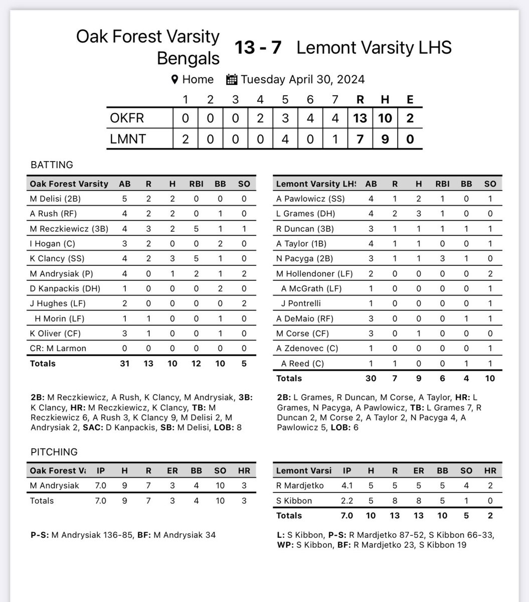 Dropped a tough one today. Gotta play complete solid games to win. On a high note we kept battling and @allipawlowicz25 @LaurenGrames2 @NataliePacyga all went yard.