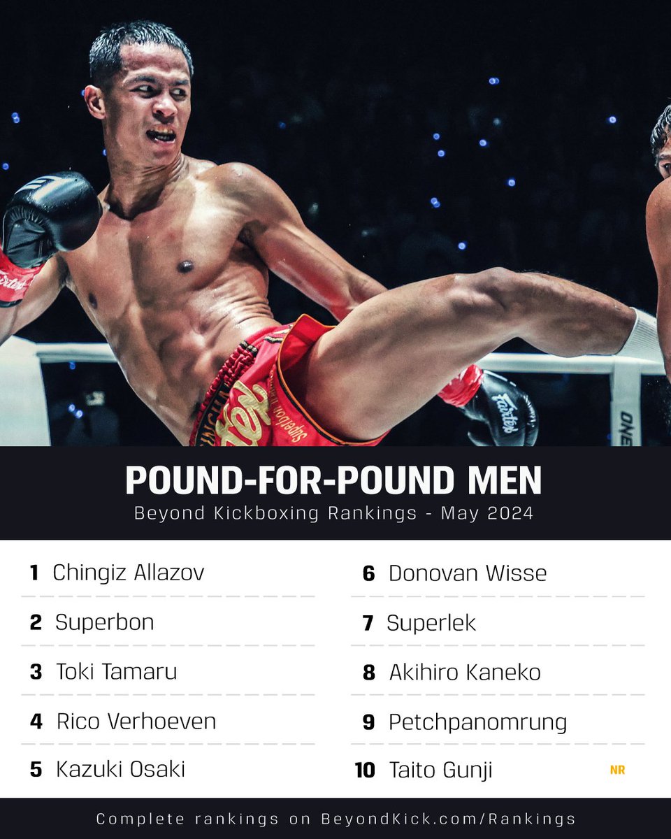 Our P4P Kickboxing Rankings for May 2024. Full Rankings: beyondkick.com/rankings/2024-5