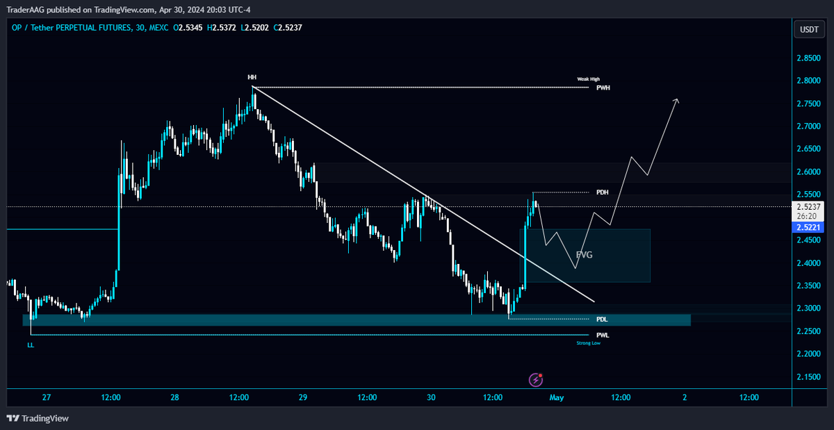 #OP/USDT breaks Diagonal Trendline heading towards a FVG in 30-Minut TF!

I'm opening a long position with tight stop loss and entries are around that FVG.

$OP #Optimism @optimismFND #OPUSDT