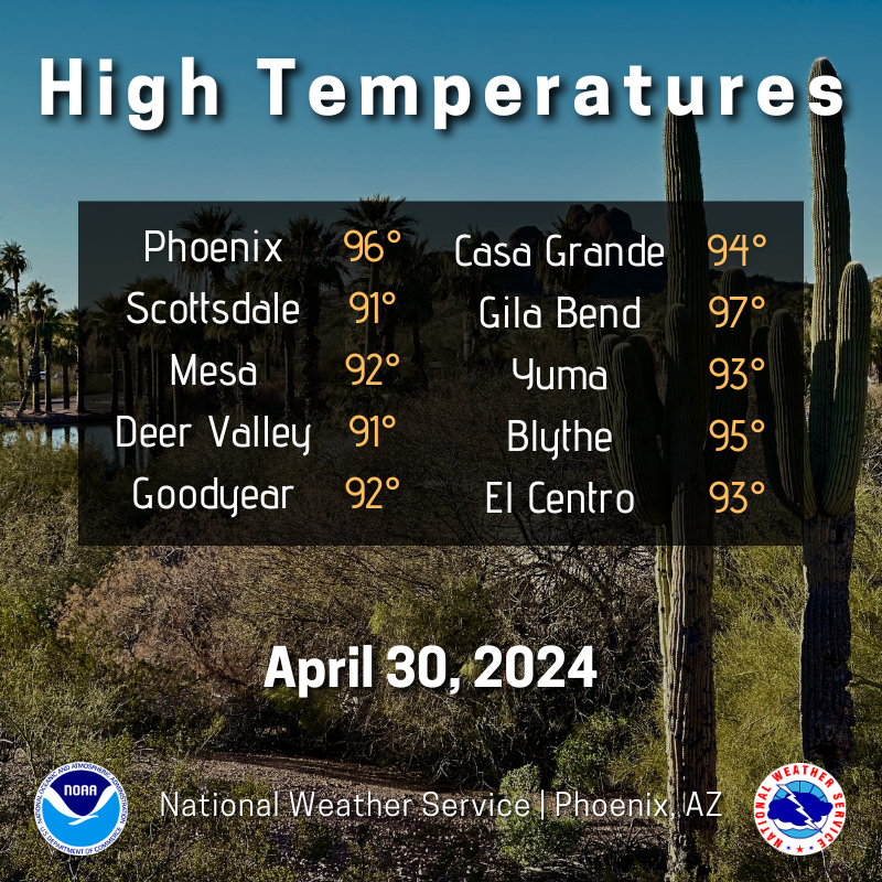 Under bright sunshine, high temperatures this afternoon reached several degrees above the daily normal. Readings should be a few degrees cooler tomorrow, however these warmer than normal conditions will persist the remainder of the week. #azwx #cawx