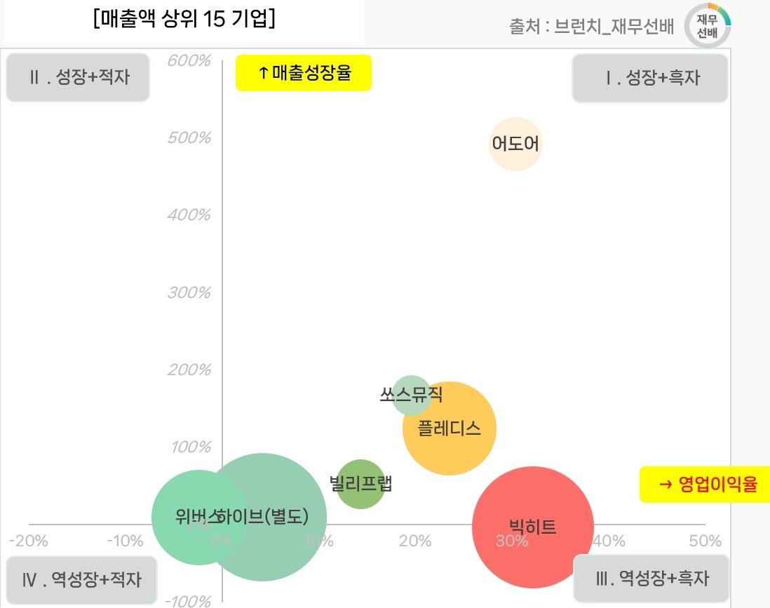 하이브 레이블에서 어도어만 매출 넘사벽