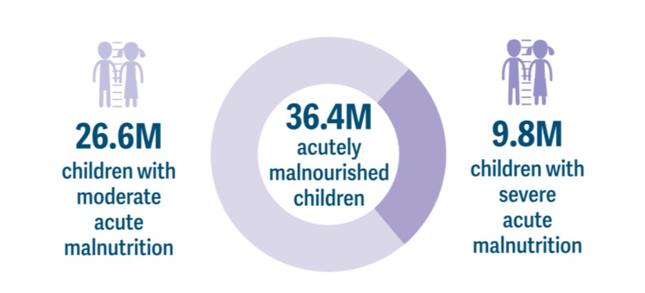 The Global Report on Food Crises reveals that 1 in 5 people in 59 countries faced acute food insecurity last year, defined as hunger so severe that it poses an immediate threat to lives, with children particularly at risk. Via @FAO @UNICEF @WFP ➡️ wfp.org/publications/g…