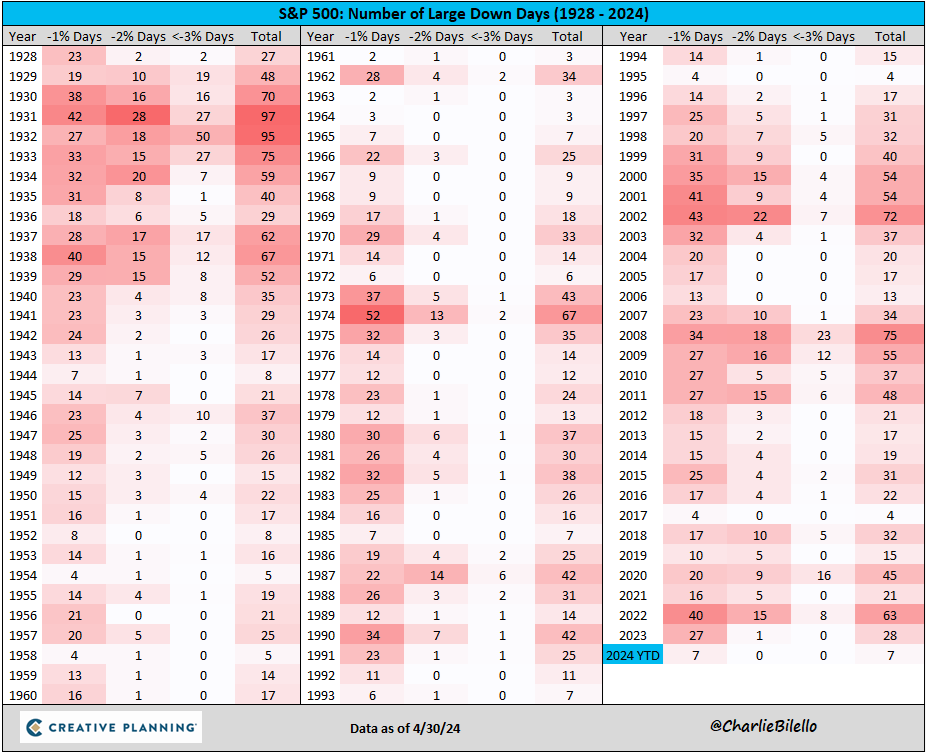 The S&P 500 fell 1.3% today, the 7th daily decline >1% this year. The first 3 months of 2024 were an abnormally smooth ride higher. In April we saw more normal volatility w/ four >1% declines. Still a mild year overall - on pace for 21 big declines vs. 29 in avg year since 1928.