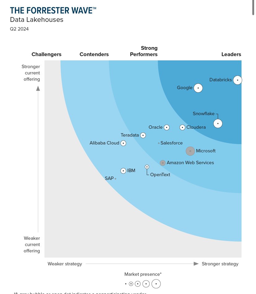 Category creation. Every startup talks about it. Very few catalyze a real opportunity. Only a select few pull it off. 10/10. Congrats @databricks on leading the Forrester Wave for Data Lakehouses!! 

#ai #data #startups #vc