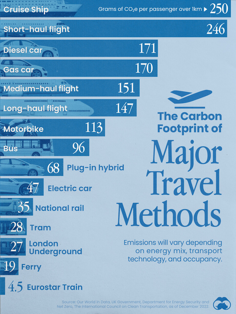 An approximate visualization of the carbon footprint of travel using different methods.