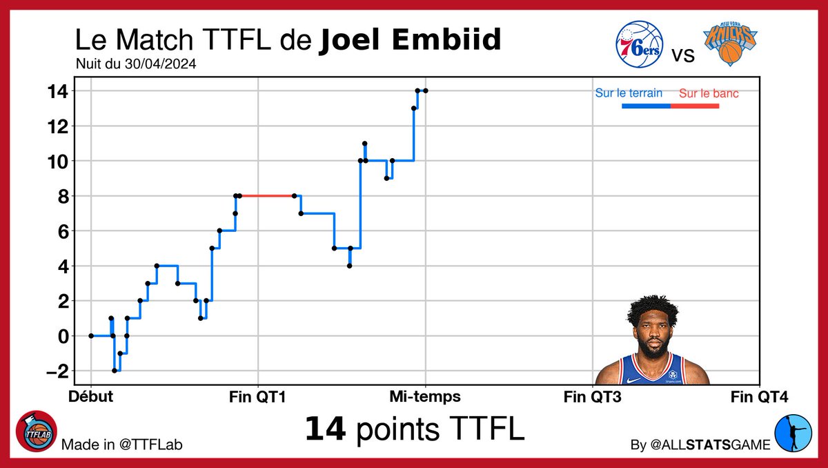 Complicado cette première mi-temps pour Embiid et 50% de la TTFL