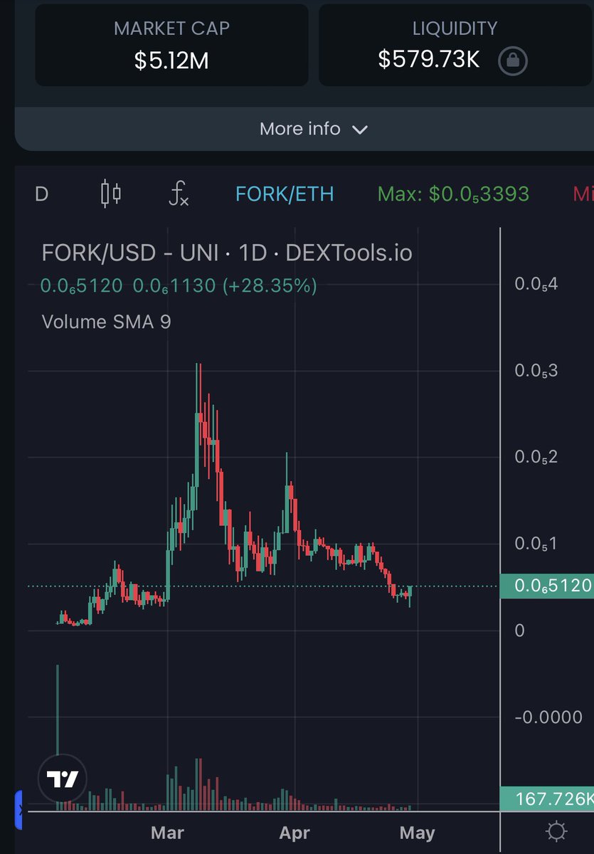 🔥The Perfect Entry🔥 I’m pretty sure even at 4mill marketcap, $FORK is the most undervalued community in the entire meme space. 👀 Check out the website, by far one of the best out there. Flokifork.com The list of names below are all people who mentioned $FORK on