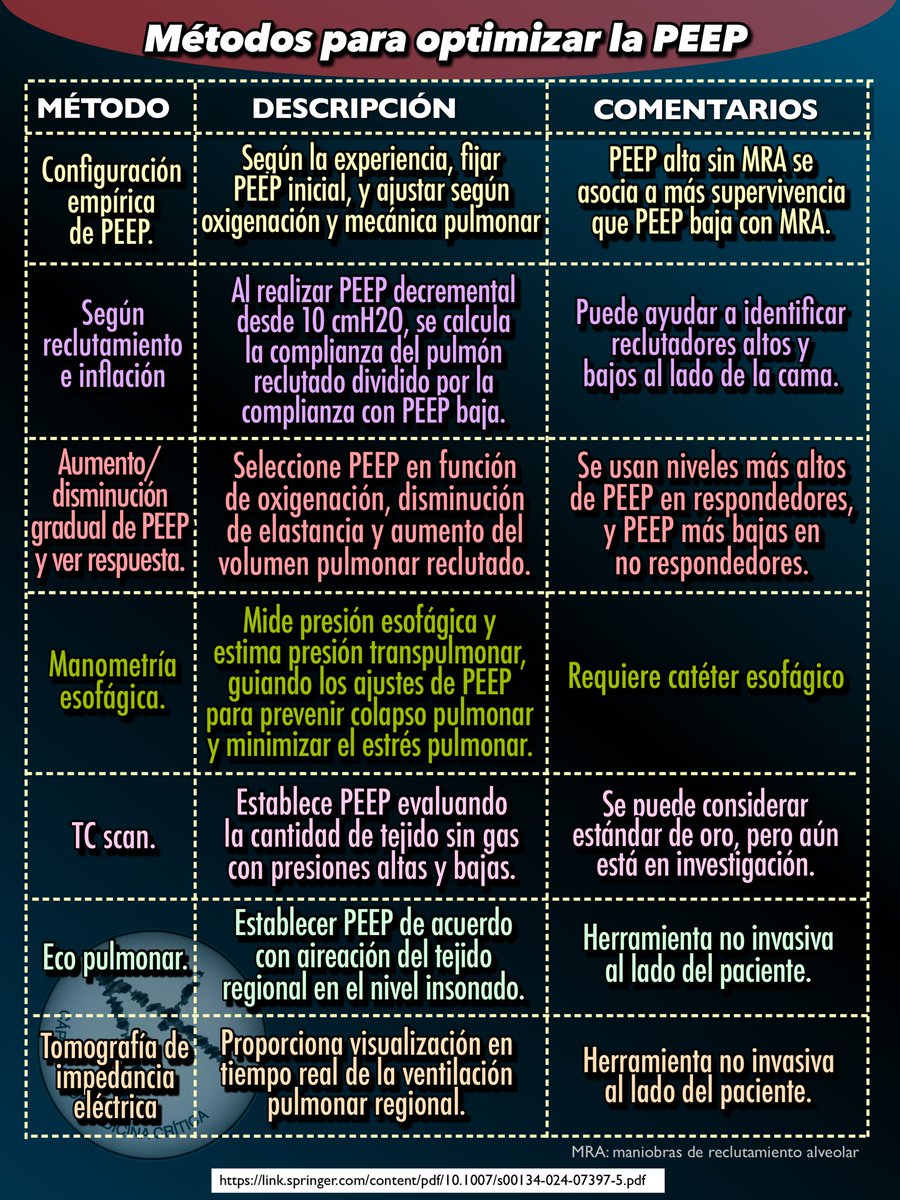 Métodos para optimizar la PEEP…

Fuente: Positive end-expiratory pressure optimization in ARDS: physiological evidence, bedside methods and clinical applications. Intensive Care Med. (2024). 

Cápsula 585.
link.springer.com/content/pdf/10…