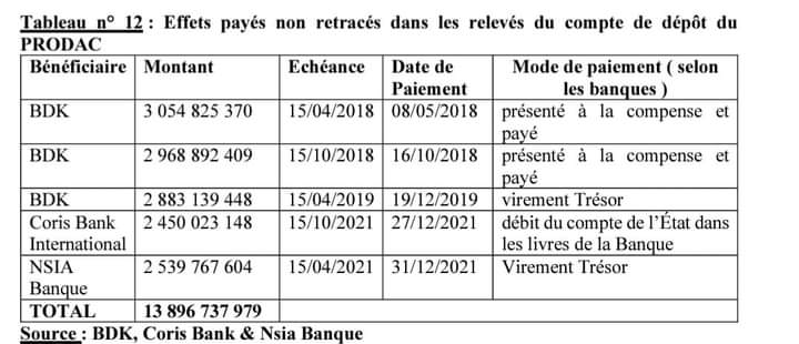 🚨🇸🇳
PRODAC : Des paiements à des banques non retracés dont BDK de Aliou Sall qui tape environ 9 milliards.

Rapport Cour des Comptes